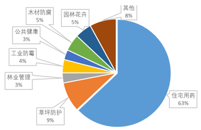 2017年中國農藥行業(yè)市場深度調研與前景分析報告